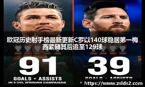 欧冠历史射手榜最新更新C罗以140球稳居第一梅西紧随其后追至129球